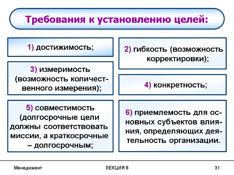 Менеджмент ЛЕКЦИЯ 8 31 Требования к установлению целей: 1) достижимость;  2) гибкость (возможность